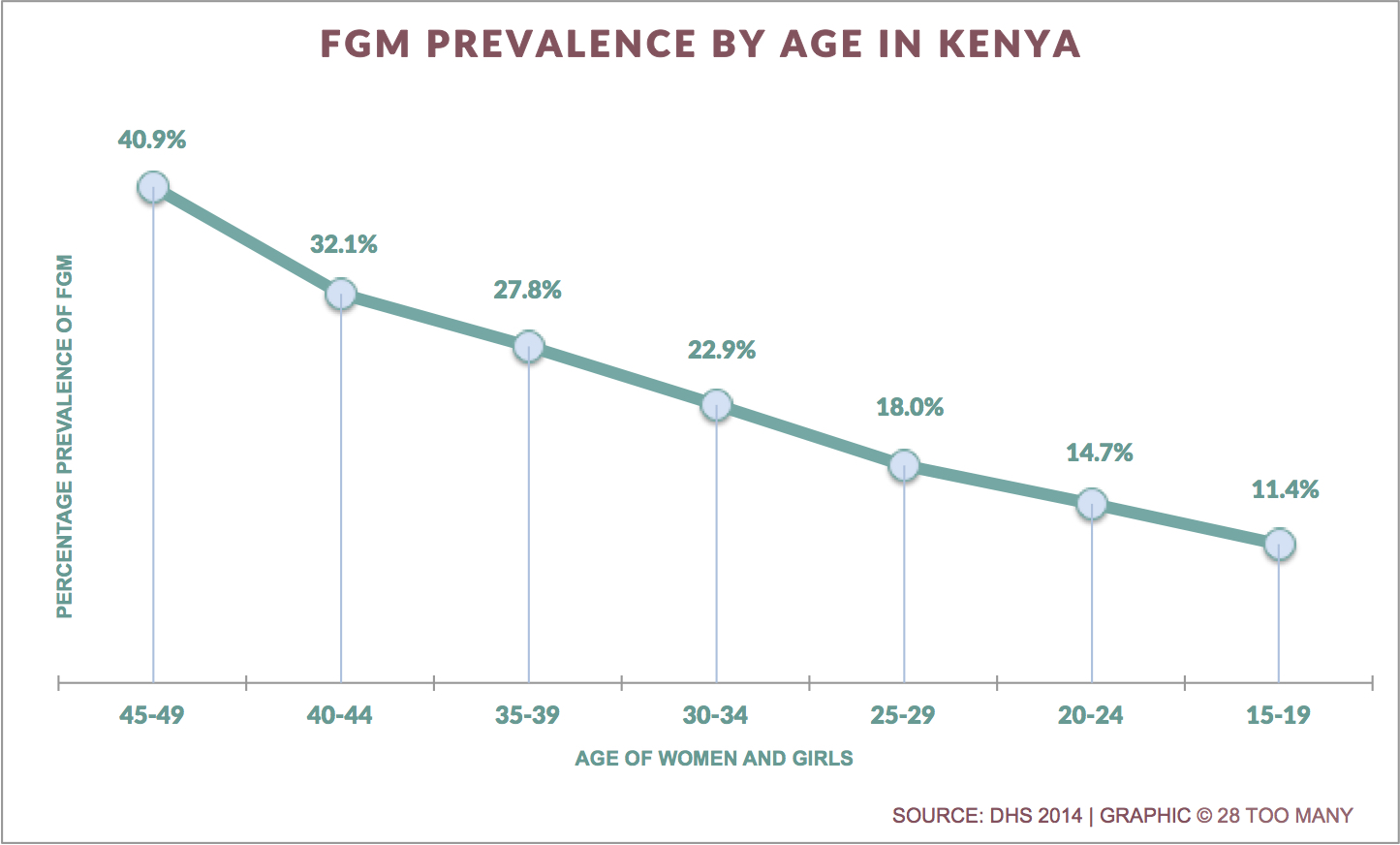 Trends in FGM Prevalence in Kenya